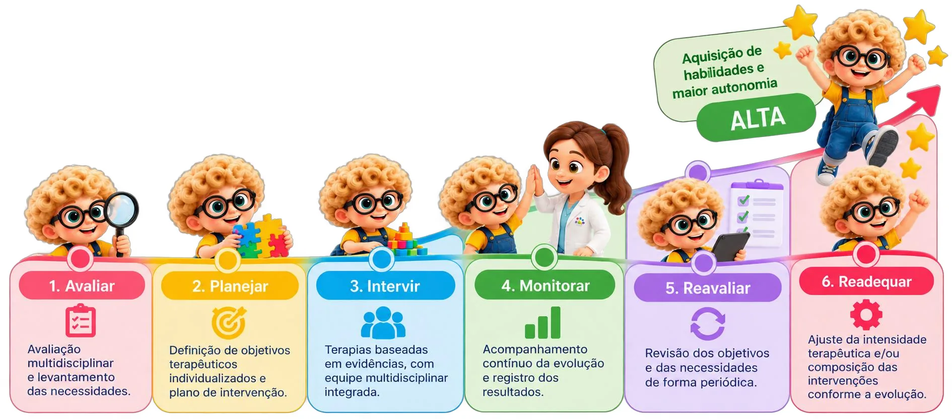 Metodologia de atendimento da Social Mentes em 6 etapas: avaliar, planejar, intervir, monitorar, reavaliar e readequar, até a alta